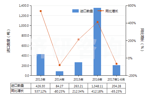 2013-2017年6月中國(guó)氧化鑭(HS28469012)進(jìn)口量及增速統(tǒng)計(jì)